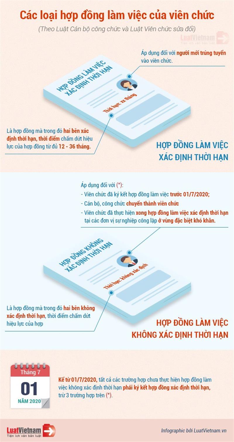 Các loại hợp đồng làm việc của viên chức theo quy định mới